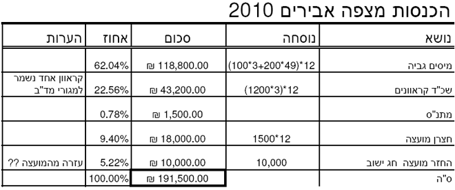הכנסות 2010